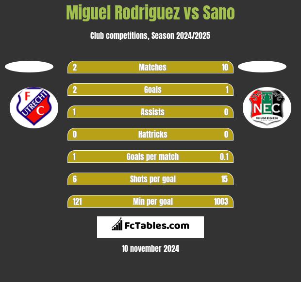 Miguel Rodriguez vs Sano h2h player stats