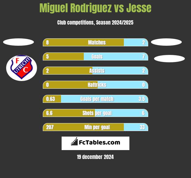 Miguel Rodriguez vs Jesse h2h player stats