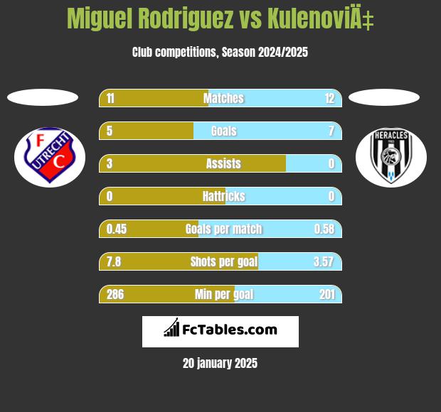 Miguel Rodriguez vs KulenoviÄ‡ h2h player stats