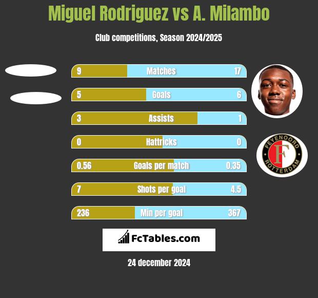 Miguel Rodriguez vs A. Milambo h2h player stats