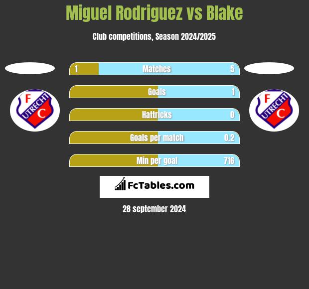 Miguel Rodriguez vs Blake h2h player stats