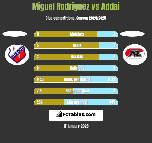 Miguel Rodriguez vs Addai h2h player stats