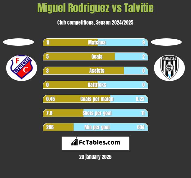 Miguel Rodriguez vs Talvitie h2h player stats