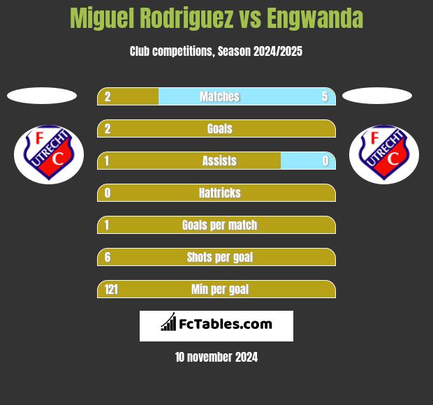 Miguel Rodriguez vs Engwanda h2h player stats