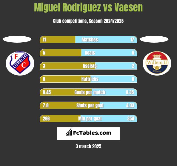 Miguel Rodriguez vs Vaesen h2h player stats