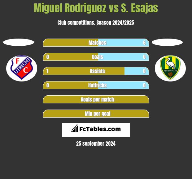 Miguel Rodriguez vs S. Esajas h2h player stats