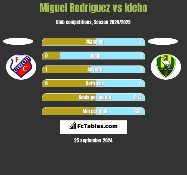 Miguel Rodriguez vs Ideho h2h player stats