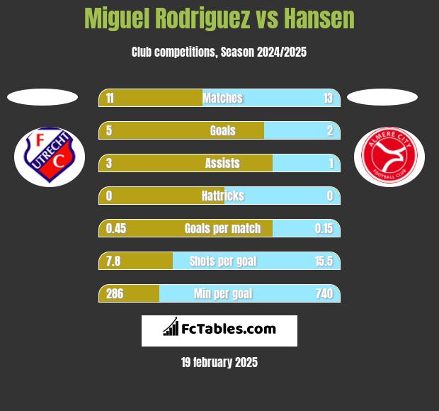 Miguel Rodriguez vs Hansen h2h player stats