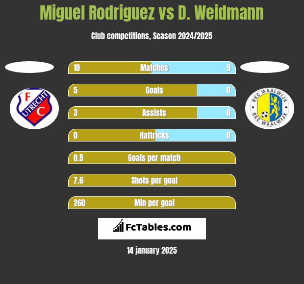 Miguel Rodriguez vs D. Weidmann h2h player stats