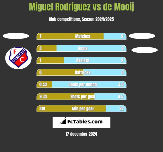 Miguel Rodriguez vs de Mooij h2h player stats