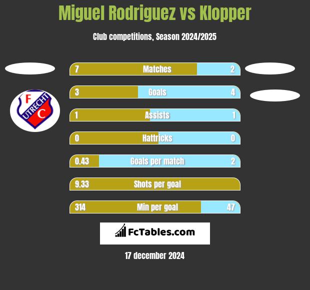 Miguel Rodriguez vs Klopper h2h player stats