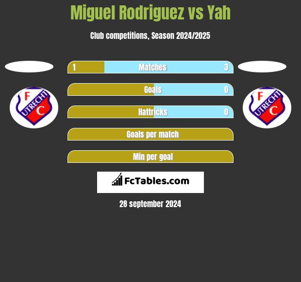 Miguel Rodriguez vs Yah h2h player stats