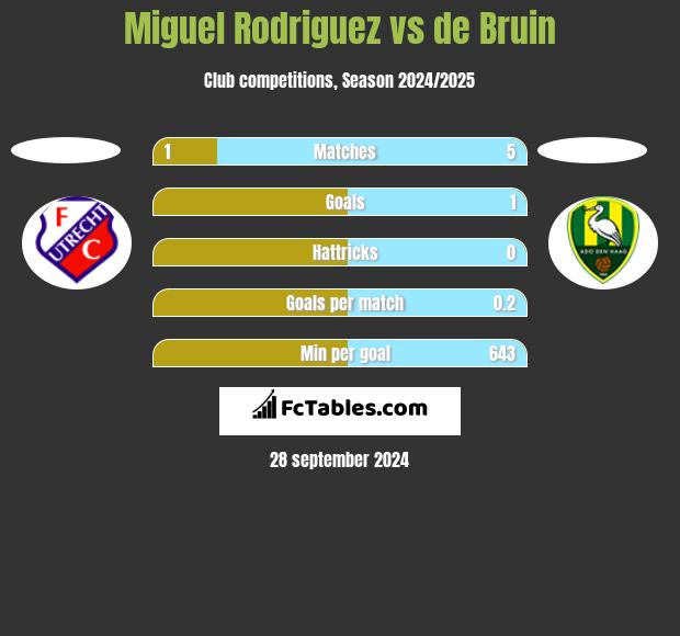 Miguel Rodriguez vs de Bruin h2h player stats