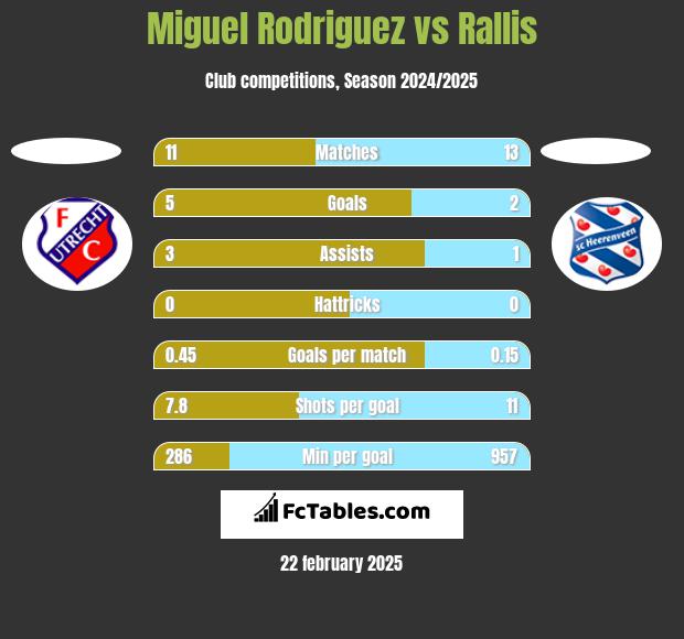 Miguel Rodriguez vs Rallis h2h player stats