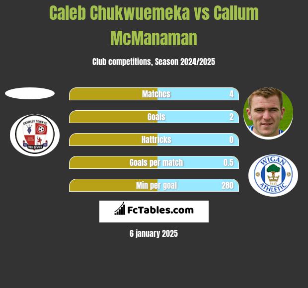 Caleb Chukwuemeka vs Callum McManaman h2h player stats