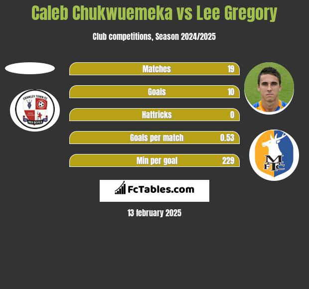 Caleb Chukwuemeka vs Lee Gregory h2h player stats