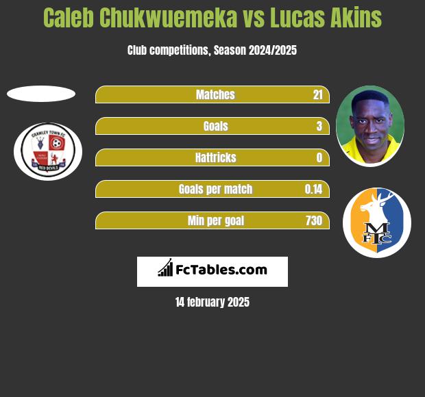 Caleb Chukwuemeka vs Lucas Akins h2h player stats