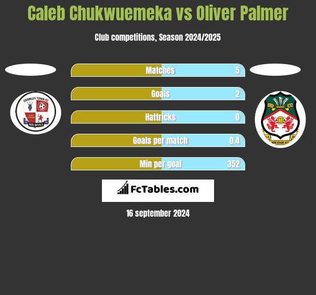 Caleb Chukwuemeka vs Oliver Palmer h2h player stats