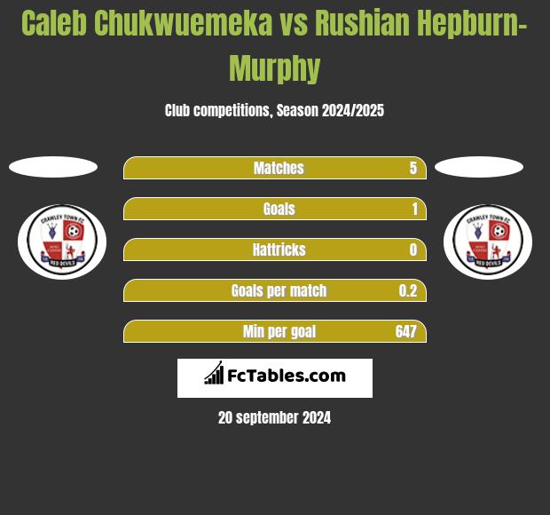 Caleb Chukwuemeka vs Rushian Hepburn-Murphy h2h player stats