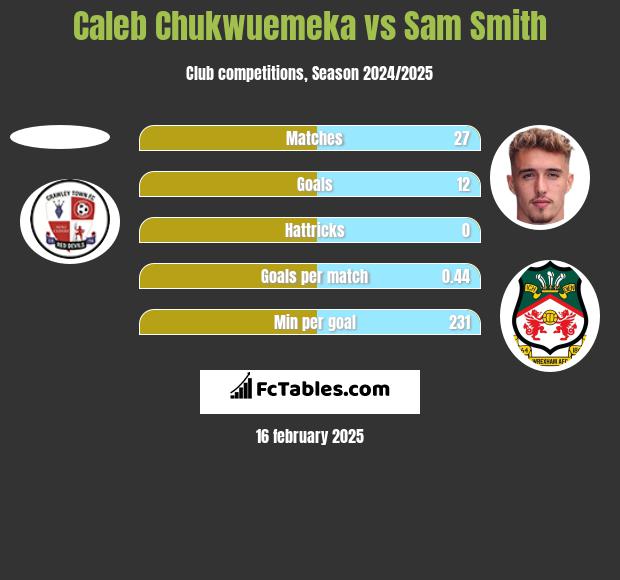 Caleb Chukwuemeka vs Sam Smith h2h player stats