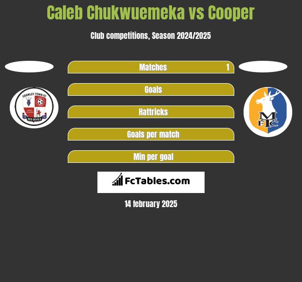 Caleb Chukwuemeka vs Cooper h2h player stats