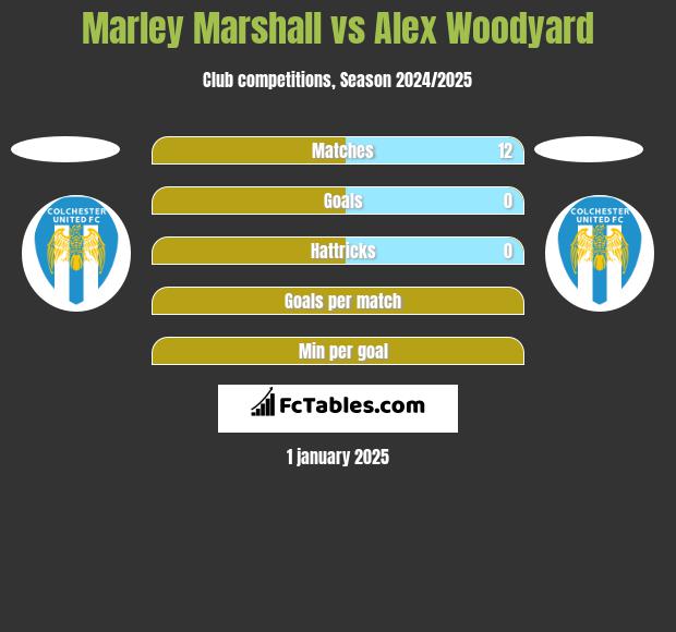 Marley Marshall vs Alex Woodyard h2h player stats