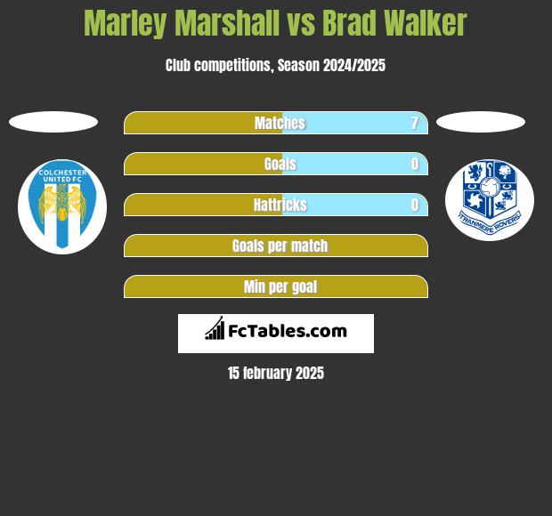 Marley Marshall vs Brad Walker h2h player stats