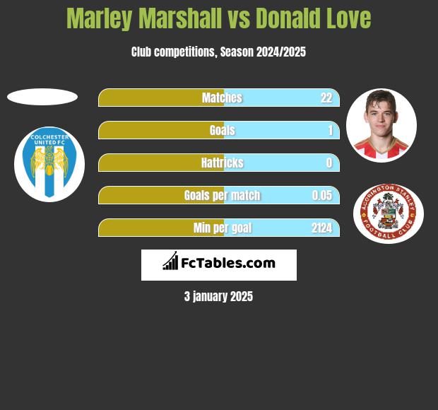 Marley Marshall vs Donald Love h2h player stats