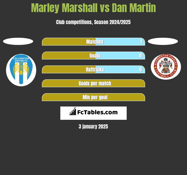 Marley Marshall vs Dan Martin h2h player stats