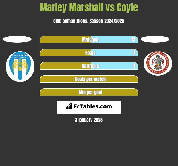 Marley Marshall vs Coyle h2h player stats