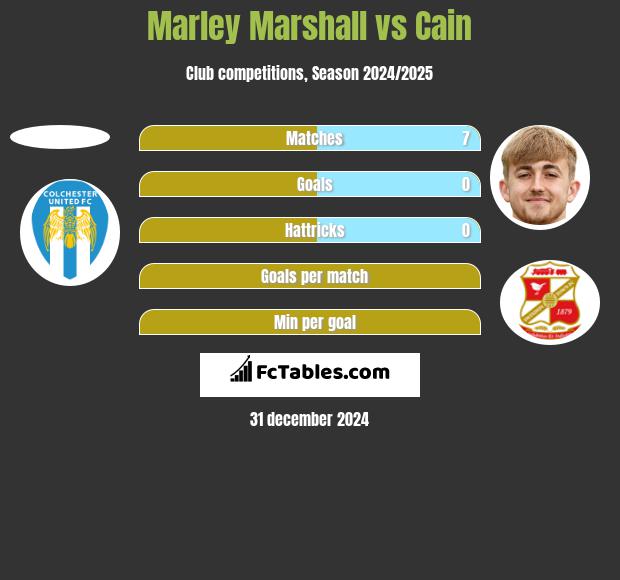 Marley Marshall vs Cain h2h player stats