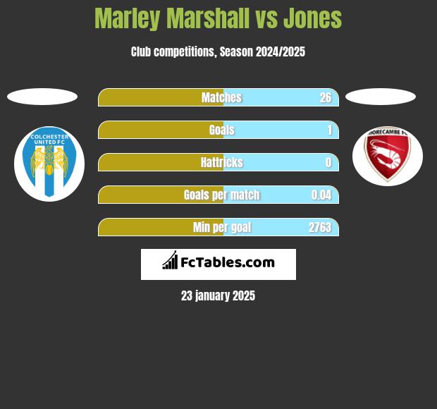 Marley Marshall vs Jones h2h player stats