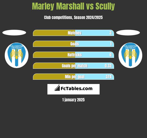 Marley Marshall vs Scully h2h player stats