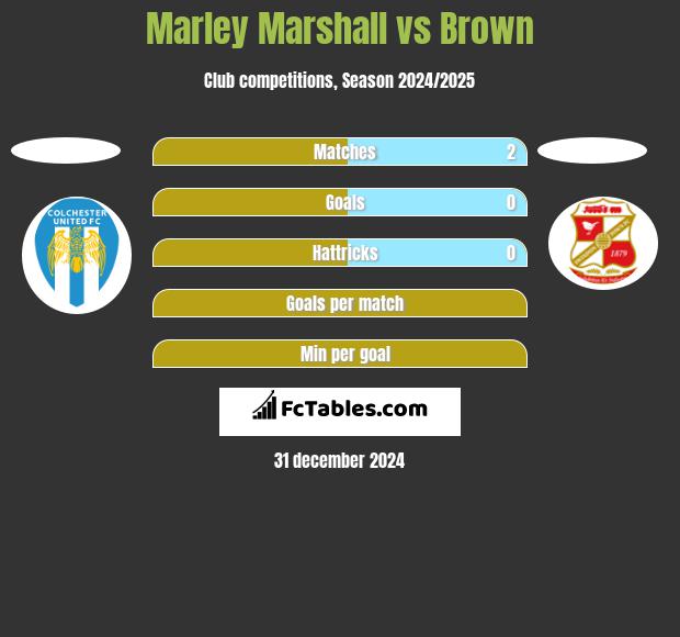 Marley Marshall vs Brown h2h player stats