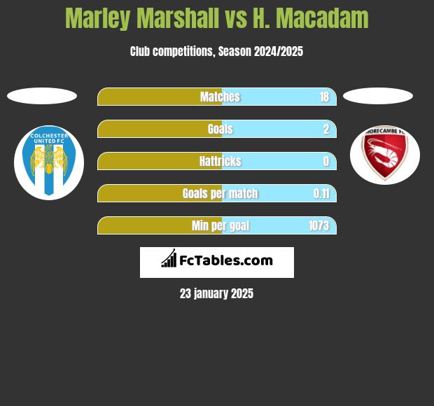 Marley Marshall vs H. Macadam h2h player stats