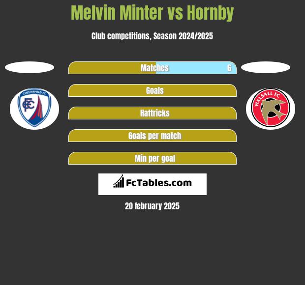 Melvin Minter vs Hornby h2h player stats