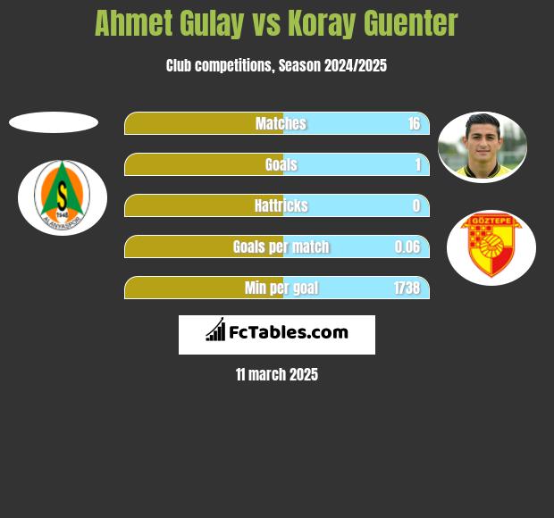 Ahmet Gulay vs Koray Guenter h2h player stats