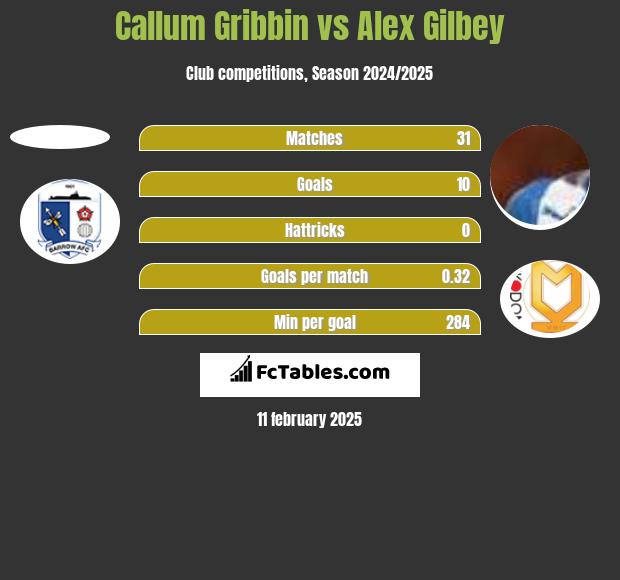 Callum Gribbin vs Alex Gilbey h2h player stats