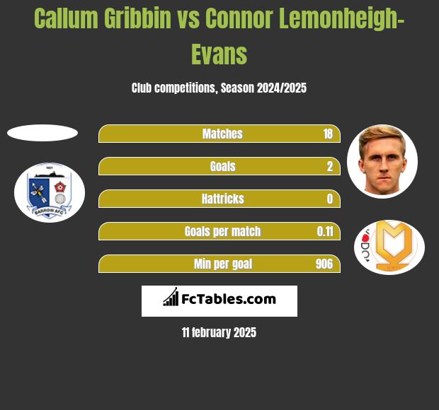 Callum Gribbin vs Connor Lemonheigh-Evans h2h player stats