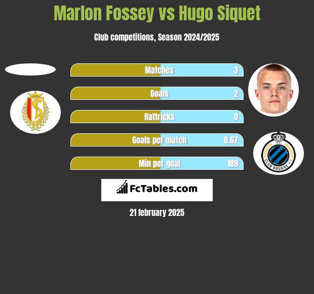 Marlon Fossey vs Hugo Siquet h2h player stats