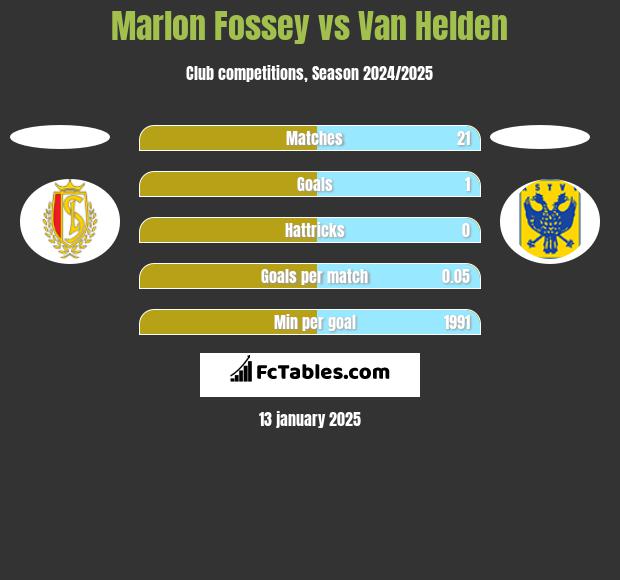 Marlon Fossey vs Van Helden h2h player stats