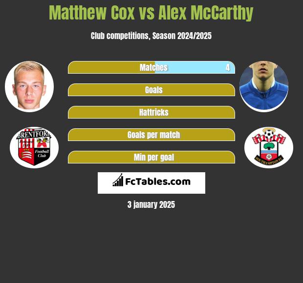 Matthew Cox vs Alex McCarthy h2h player stats