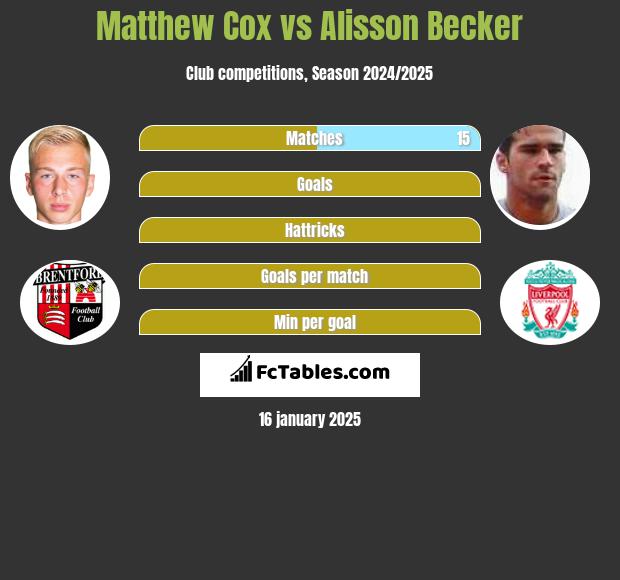 Matthew Cox vs Alisson Becker h2h player stats