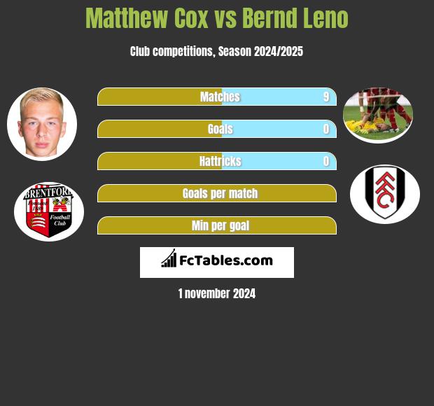 Matthew Cox vs Bernd Leno h2h player stats