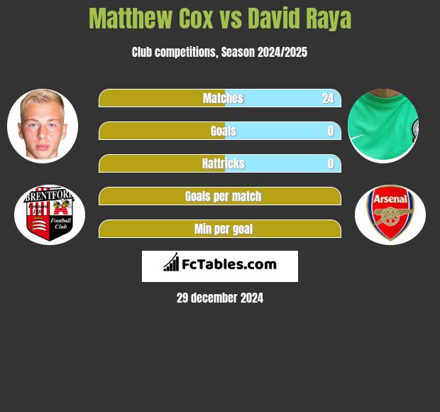 Matthew Cox vs David Raya h2h player stats