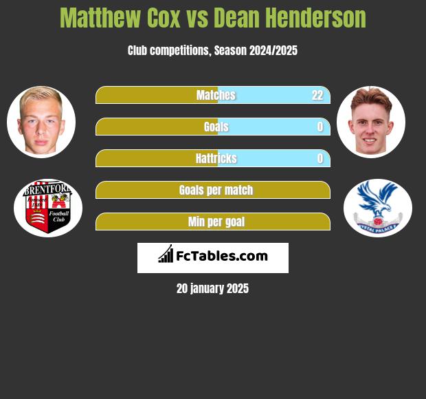 Matthew Cox vs Dean Henderson h2h player stats