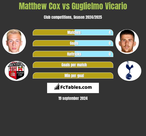 Matthew Cox vs Guglielmo Vicario h2h player stats