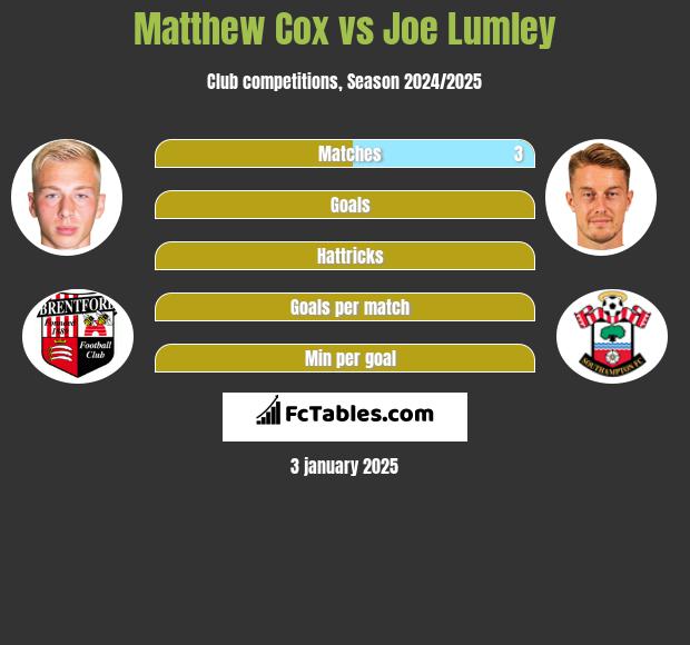 Matthew Cox vs Joe Lumley h2h player stats