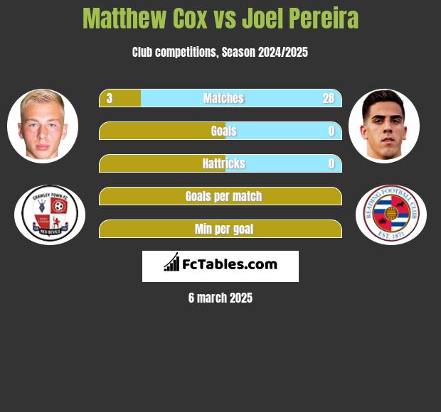 Matthew Cox vs Joel Pereira h2h player stats