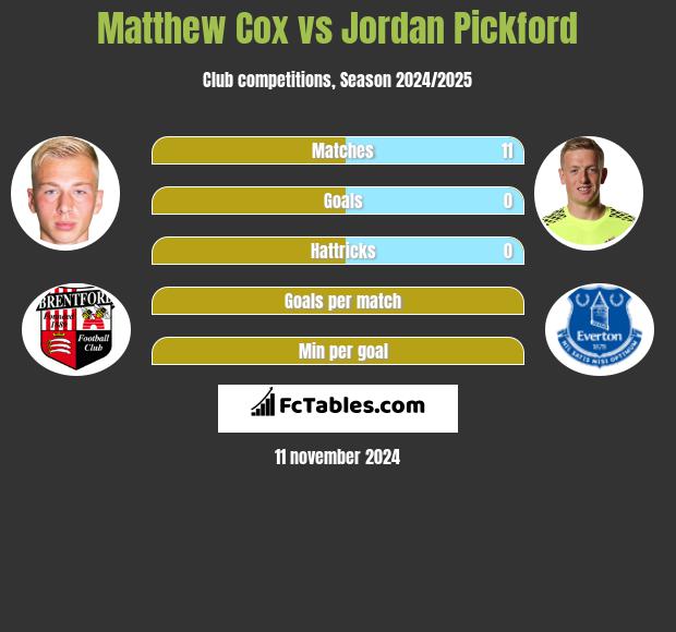 Matthew Cox vs Jordan Pickford h2h player stats